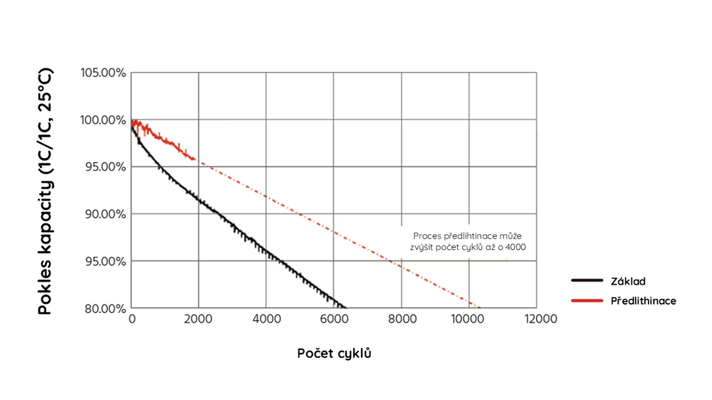 Vliv předlithinace anody 