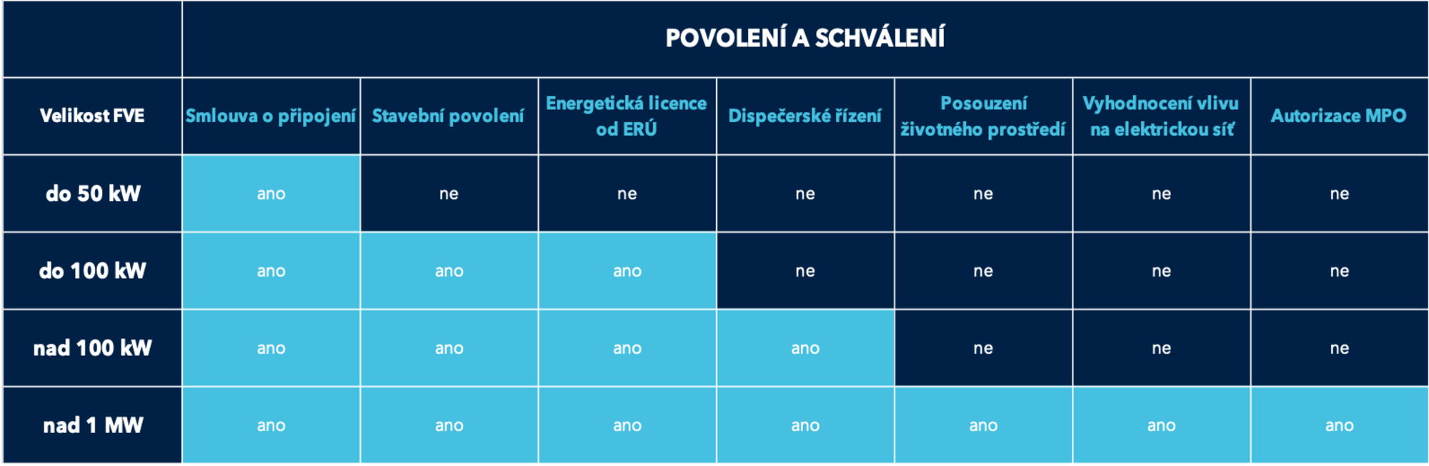 Legislativní hranice výkonu FVE z hlediska různých povolení