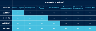 Legislativní hranice výkonu FVE z hlediska různých povolení