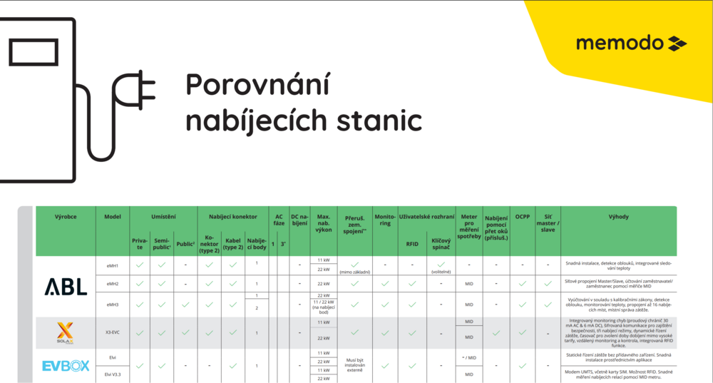 Porovnání nabíjecích stanic Porovnání nabíjecích stanic