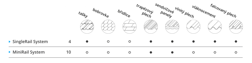 Montážní systémy a odpovídající střešní krytiny