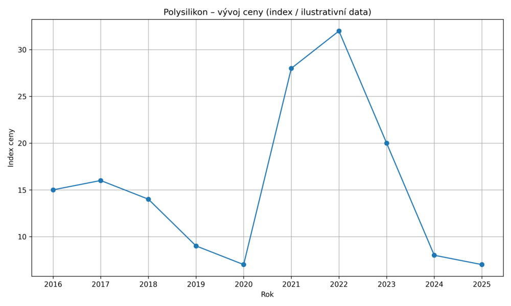Vývoj ceny křemíku