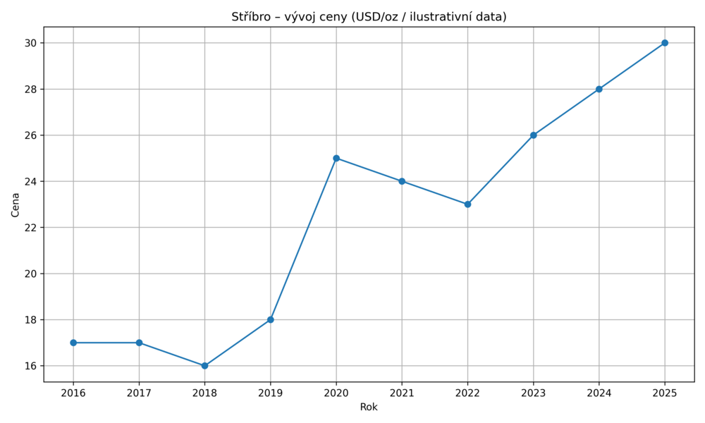 Vývoj ceny stříbra