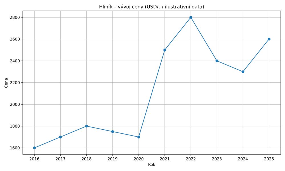 Vývoj ceny hliníku